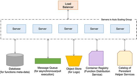 results as a service